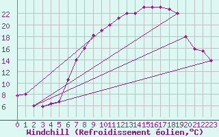 Courbe du refroidissement olien pour Setif
