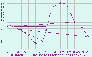Courbe du refroidissement olien pour Lignerolles (03)