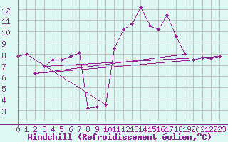Courbe du refroidissement olien pour Avila - La Colilla (Esp)