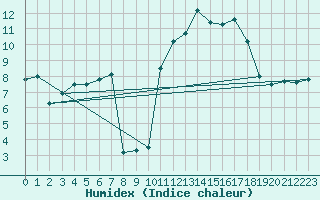 Courbe de l'humidex pour Avila - La Colilla (Esp)