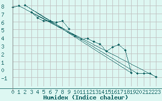 Courbe de l'humidex pour Pilatus