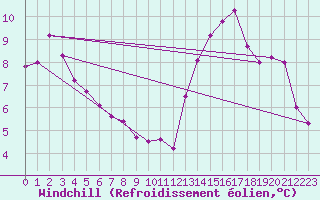 Courbe du refroidissement olien pour Saint-Georges-d