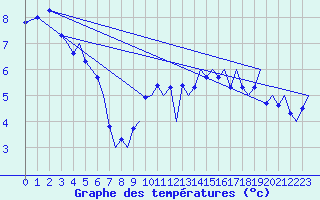 Courbe de tempratures pour Platform L9-ff-1 Sea