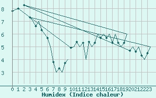 Courbe de l'humidex pour Platform L9-ff-1 Sea