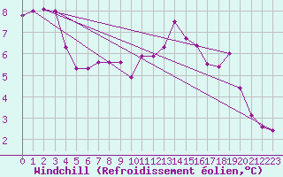Courbe du refroidissement olien pour Rochefort Saint-Agnant (17)