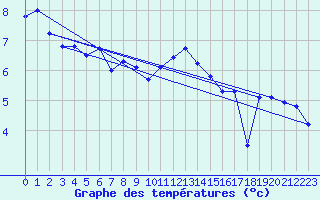 Courbe de tempratures pour Werl