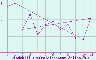 Courbe du refroidissement olien pour Tarfala