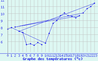 Courbe de tempratures pour Evreux (27)