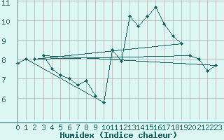 Courbe de l'humidex pour Puerto de San Isidro