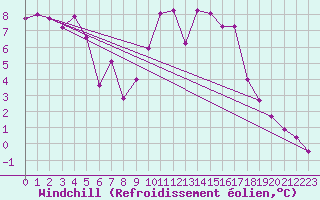 Courbe du refroidissement olien pour Chivres (Be)