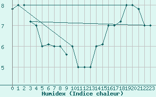 Courbe de l'humidex pour Juneau, Juneau International Airport