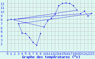 Courbe de tempratures pour Angers-Marc (49)