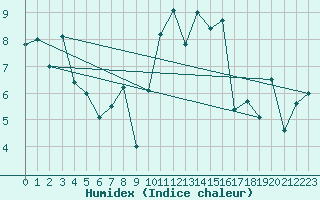 Courbe de l'humidex pour Ile d'Yeu - Saint-Sauveur (85)