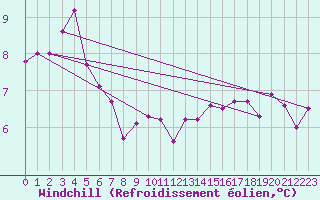 Courbe du refroidissement olien pour Lannion (22)