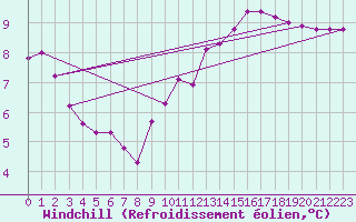 Courbe du refroidissement olien pour Renwez (08)