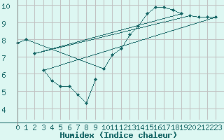 Courbe de l'humidex pour Renwez (08)