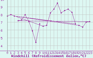 Courbe du refroidissement olien pour Prabichl