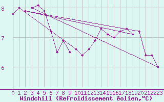 Courbe du refroidissement olien pour Sennybridge