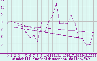 Courbe du refroidissement olien pour Pointe du Raz (29)