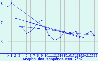 Courbe de tempratures pour Tesseboelle