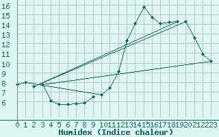 Courbe de l'humidex pour Strasbourg (67)