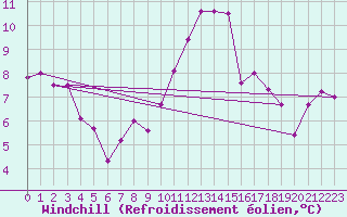 Courbe du refroidissement olien pour Trelly (50)