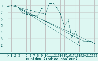 Courbe de l'humidex pour Muenchen-Stadt