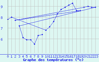 Courbe de tempratures pour Cap Gris-Nez (62)