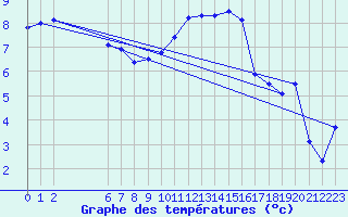 Courbe de tempratures pour Charleroi (Be)