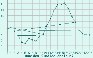 Courbe de l'humidex pour Saint-Nazaire (44)