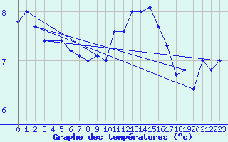 Courbe de tempratures pour Terschelling Hoorn