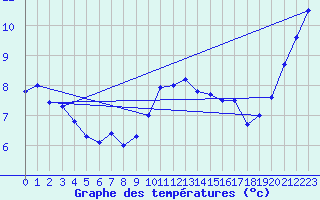 Courbe de tempratures pour Wernigerode