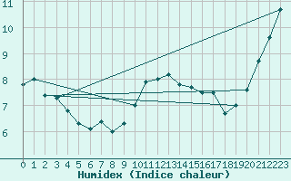 Courbe de l'humidex pour Wernigerode