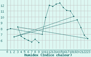 Courbe de l'humidex pour San Vicente de la Barquera