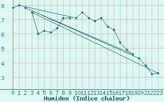 Courbe de l'humidex pour Patscherkofel