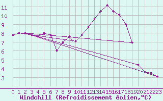 Courbe du refroidissement olien pour Brescia / Ghedi