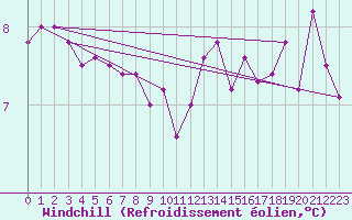 Courbe du refroidissement olien pour Charleville-Mzires (08)