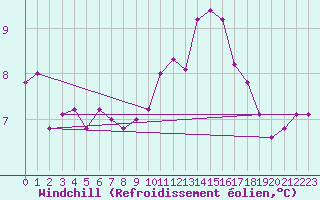 Courbe du refroidissement olien pour Bruxelles (Be)