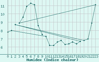 Courbe de l'humidex pour Rodez (12)