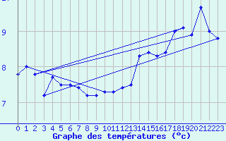 Courbe de tempratures pour la bouée 62304