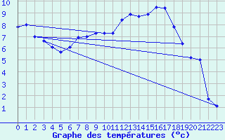 Courbe de tempratures pour Giessen