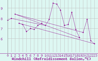 Courbe du refroidissement olien pour Leinefelde