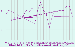 Courbe du refroidissement olien pour Quimper (29)