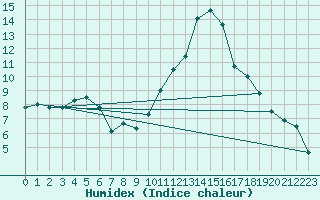 Courbe de l'humidex pour Le Luc - Cannet des Maures (83)