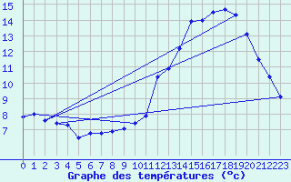 Courbe de tempratures pour Chouilly (51)