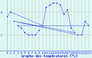 Courbe de tempratures pour Meiningen