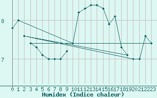 Courbe de l'humidex pour Meiningen