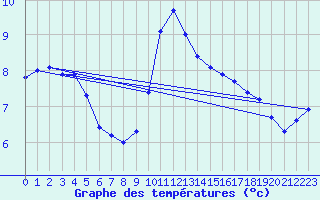 Courbe de tempratures pour Lasfaillades (81)