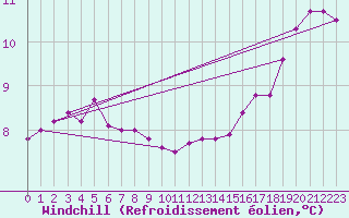 Courbe du refroidissement olien pour Trappes (78)