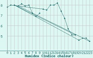 Courbe de l'humidex pour Sjaelsmark